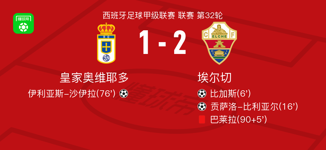 杏彩体育-埃尔切2-1皇家奥维耶多，贡萨洛-比利亚尔、比加斯破门