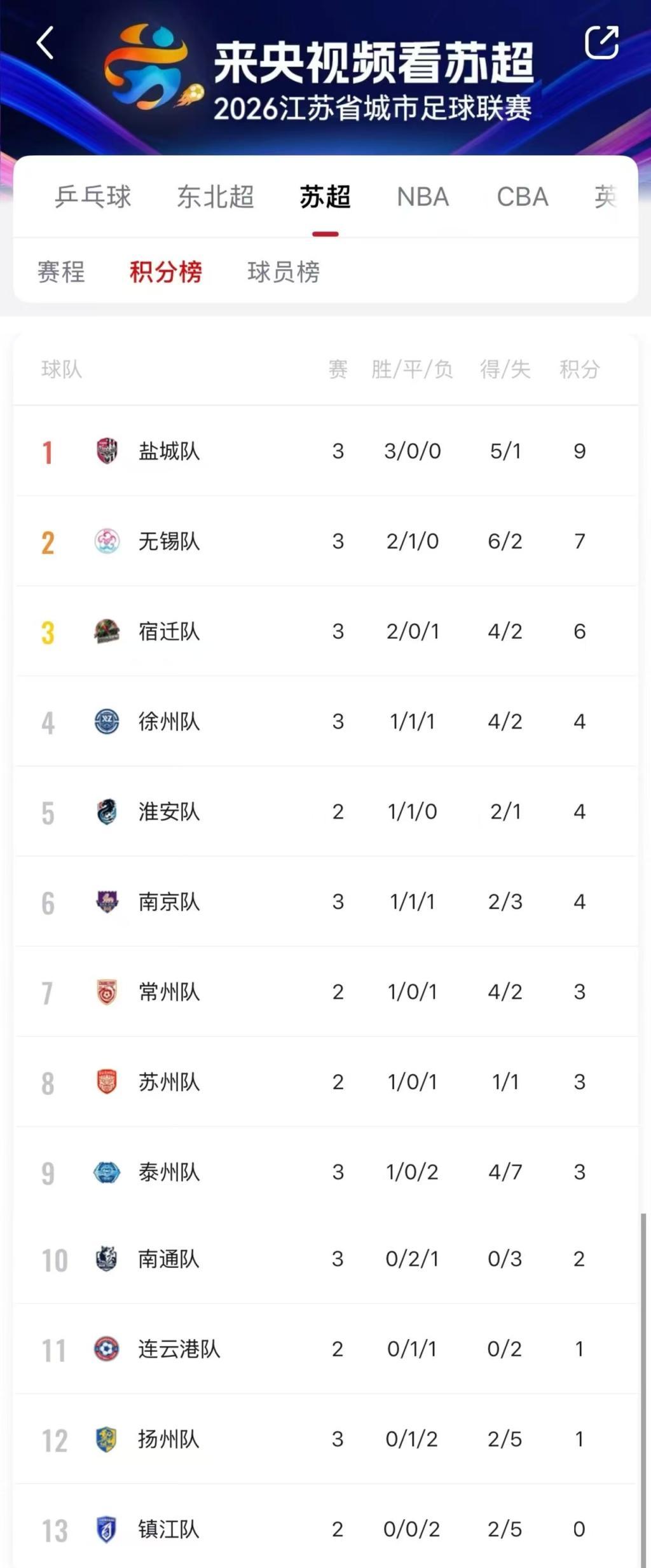 杏彩体育登录入口-“三甲慢热”在苏超新赛季延续，上届亚军南通三战尚未进球
